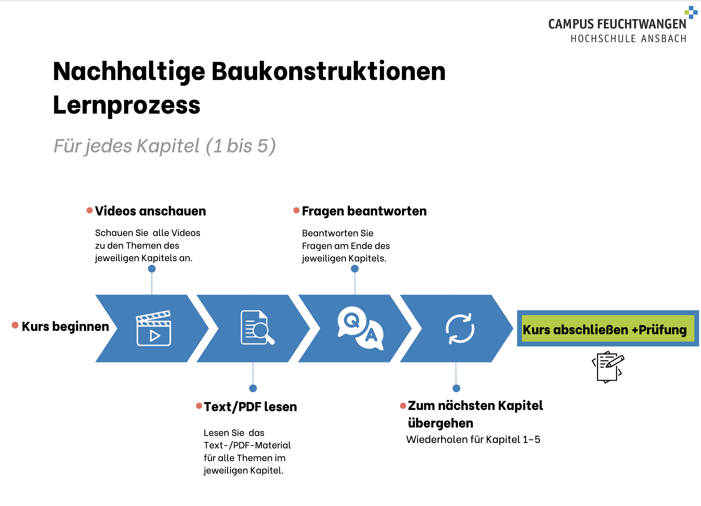 Lernprozess zum Kurs